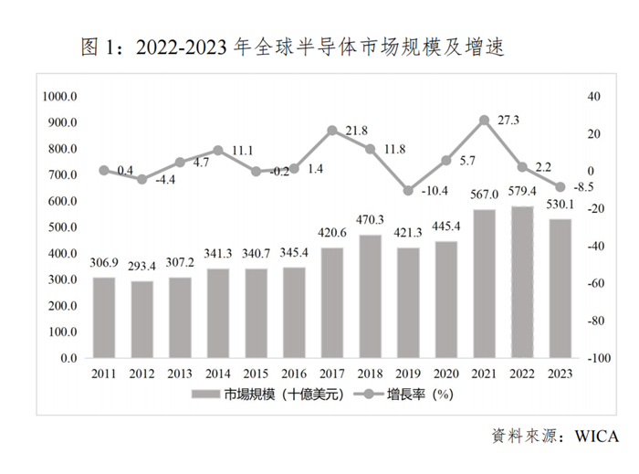 世界集成電路協(xié)會(huì)（WICA）發(fā)布2023年全球半導(dǎo)體市場(chǎng)自由度國(guó)別報(bào)告