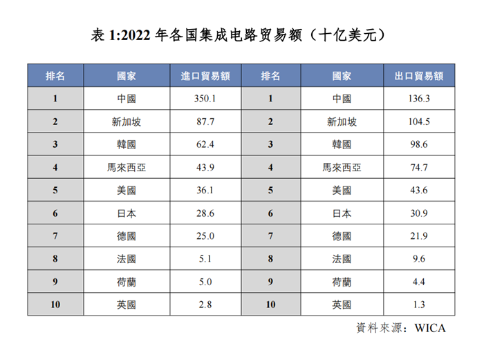 世界集成電路協(xié)會(huì)（WICA）發(fā)布2023年全球半導(dǎo)體市場(chǎng)自由度國(guó)別報(bào)告