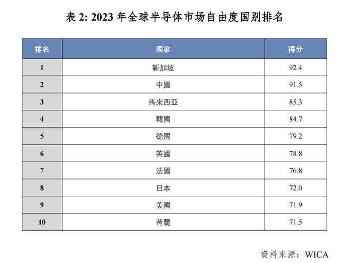 世界集成電路協(xié)會(huì)（WICA）發(fā)布2023年全球半導(dǎo)體市場(chǎng)自由度國(guó)別報(bào)告
