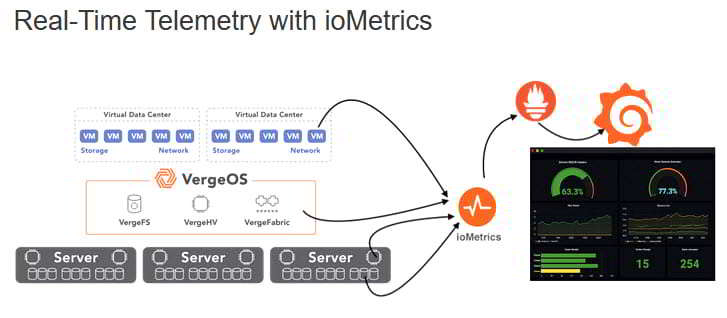 VergeIO推出 ioMetrics 監控平臺，實現基礎設施的深度可見性