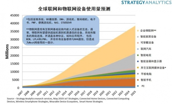 Strategy Analytics：物聯網和聯網設備達到220億臺，但收益在哪里？