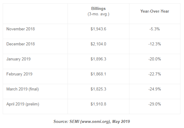 4月北美半導(dǎo)體設(shè)備制造商出貨金額為19.1億美元