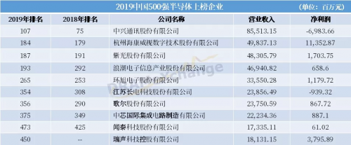 中興通訊、聞泰科技、浪潮、環旭電子等眾多耳熟能詳的半導體行業相關公司上榜。