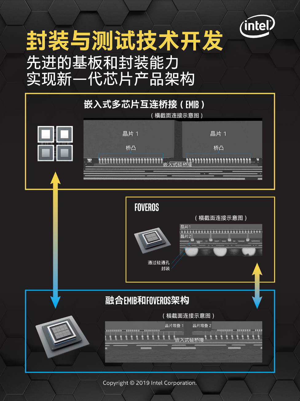 英特爾的全新封裝技術將與其世界級制程工藝相結合，助力客戶釋放創新力，走向計算新時代。