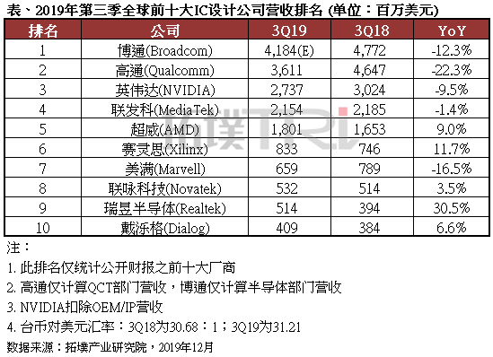 全球前十大IC設計廠商2019第三季度營收排行出爐