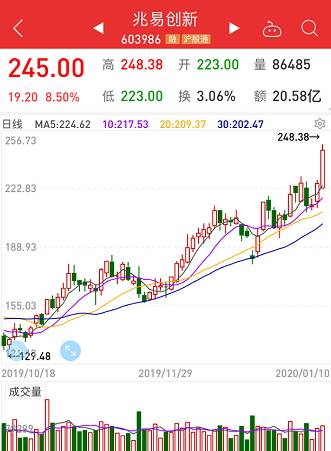 1月10日芯片概念股再次爆發(fā)，龍頭兆易創(chuàng)新王者歸來