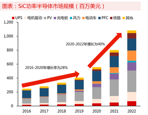 SiC市場規模的增加和SiC晶圓爭奪的加劇