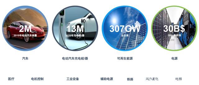 SiC市場規模的增加和SiC晶圓爭奪的加劇