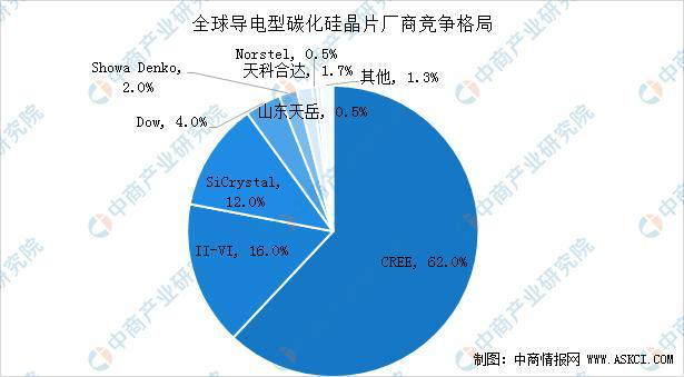 SiC市場規模的增加和SiC晶圓爭奪的加劇