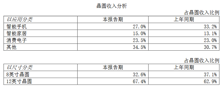 75億美元！中芯國際瞄準這些晶圓應用領域