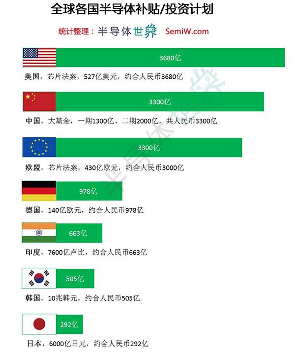 全球各國半導體補貼/投資計劃金額整理