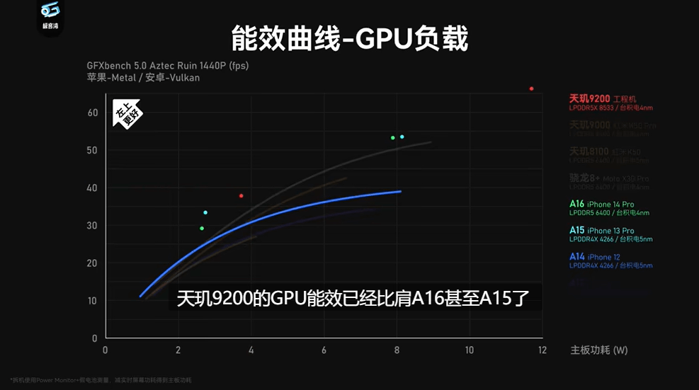 天璣9200實測成績：CPU單核成績突破1400分，堪稱安卓芯皇