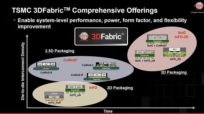 臺積電 2025技術路線圖， FinFlex 和 3DFabric 介紹