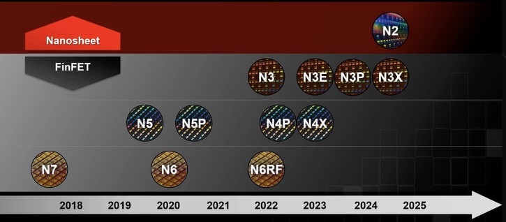 臺積電 2025技術路線圖， FinFlex 和 3DFabric 介紹