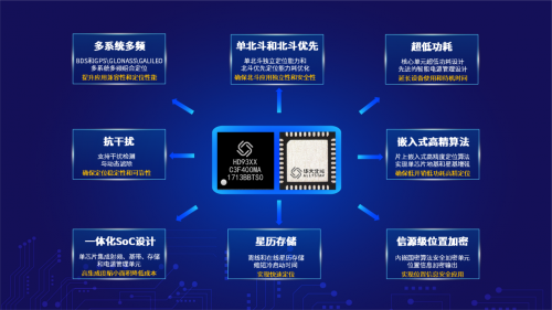 凝科技創新之力，為中國北斗造芯