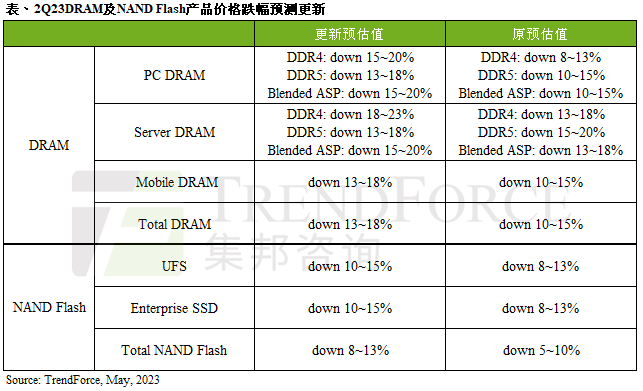 出貨不及預期，庫存壓力持續，2023第二季DRAM及NAND Flash 跌幅將再擴大