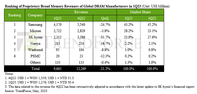 23 年第一季度，DRAM 全球收入環比下降 21%，為 97 億美元