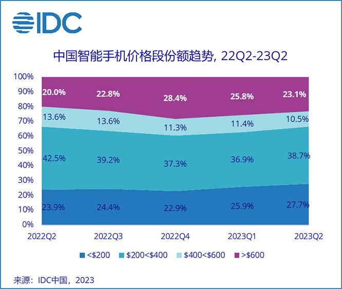 IDC：需求尚未恢復，二季度中國智能手機市場未見好轉，OPPO保持第一 原創