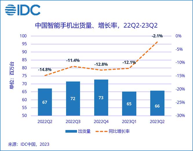 IDC：需求尚未恢復，二季度中國智能手機市場未見好轉，OPPO保持第一 原創