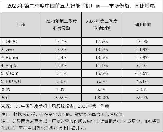 IDC：需求尚未恢復，二季度中國智能手機市場未見好轉，OPPO保持第一 原創
