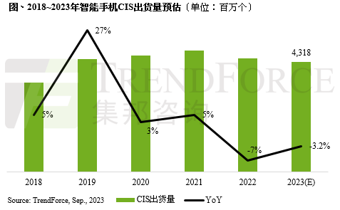 TrendForce: 2023年全球智能手機CIS出貨量約為43億個，年減3.2%